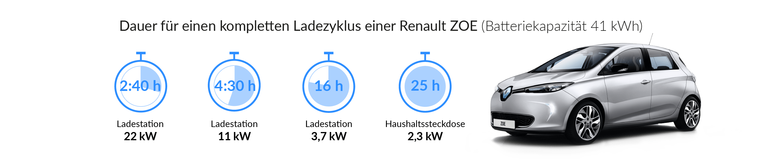 Die Dauer bis zum vollständigen Aufladen des Renault ZOE variiert je nach Leistung der verwendeten Ladestation.