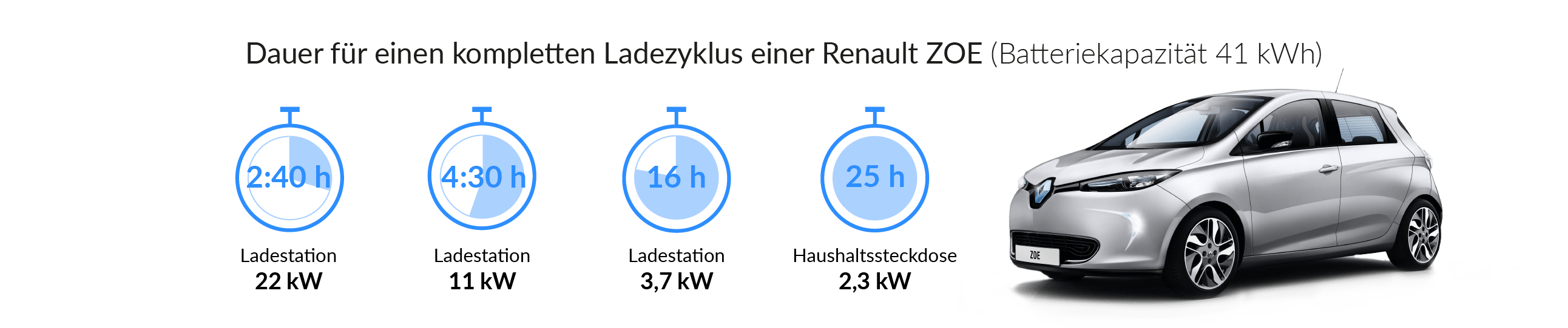 Ladezeit Renault ZOE Die Ladedauer des Renault ZOE variiert je nach Leistung der Ladestation.