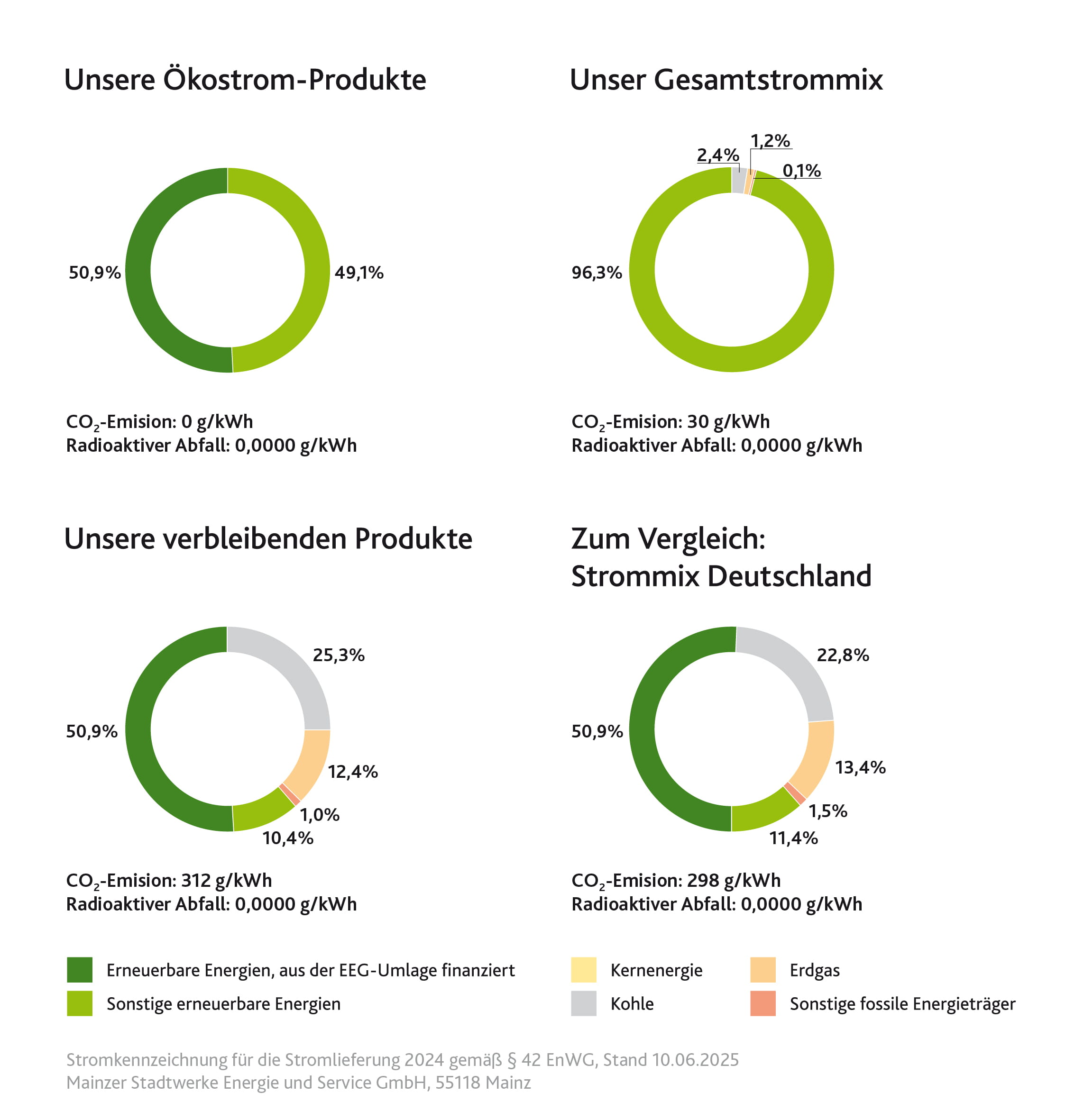 Die Stromkennzeichnung zeigt die Zusammensetzung des Stroms für die Stromlieferung der Mainzer Stadtwerke.