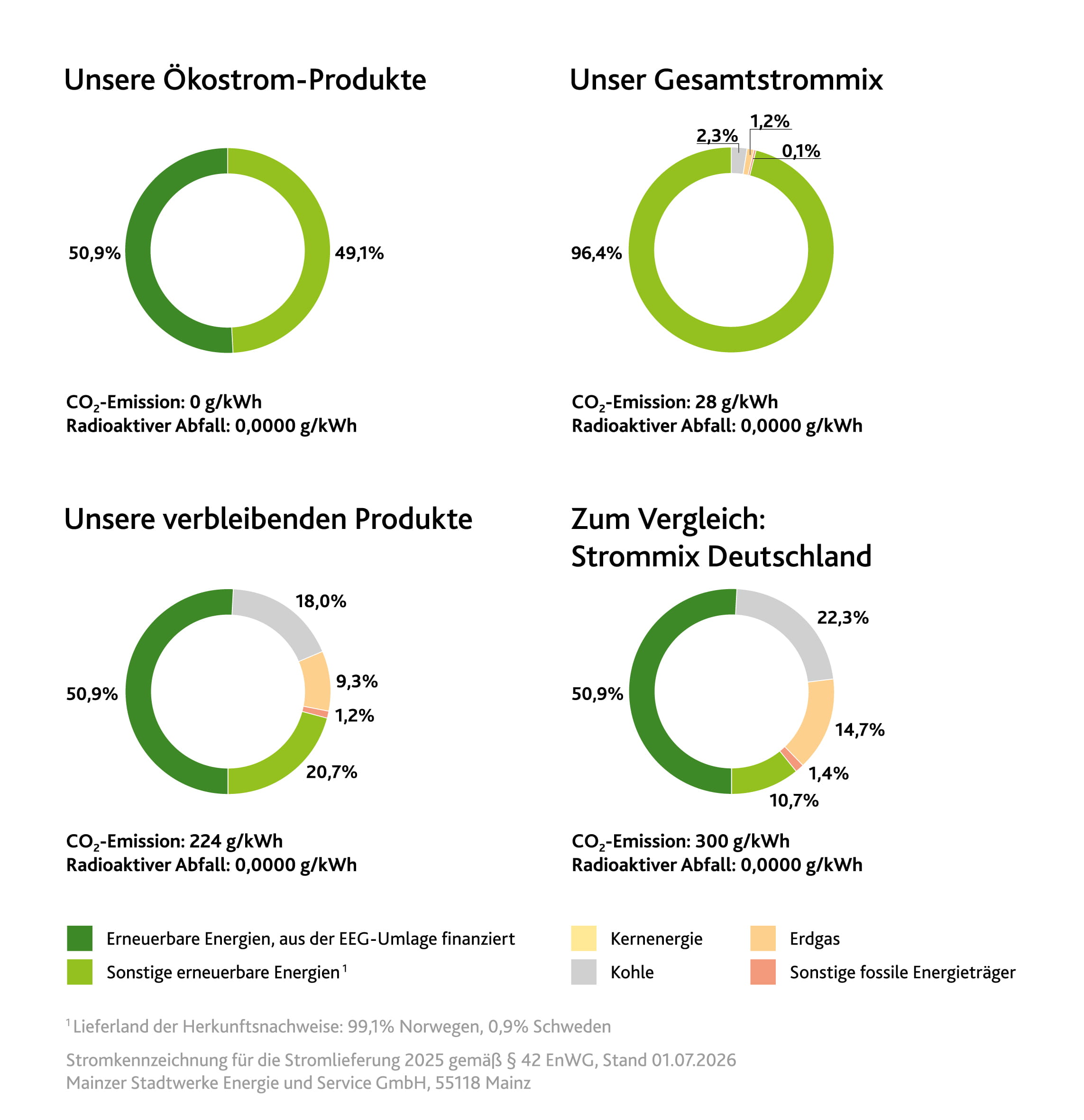 Stromkennzeichnung Mainzer Stadtwerke Die Stromkennzeichnung zeigt die Zusammensetzung des Stroms für die Stromlieferung der Mainzer Stadtwerke.