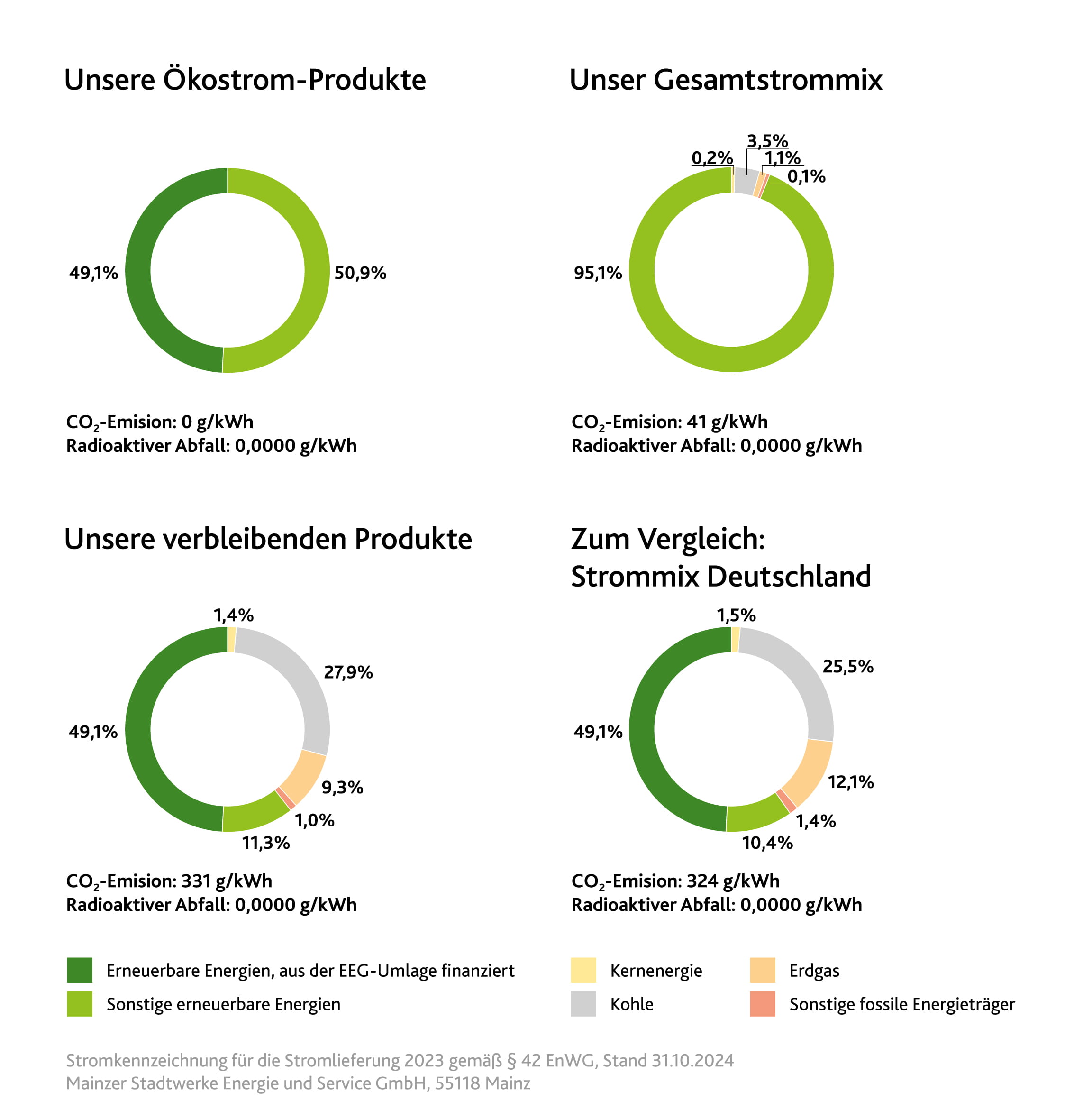 Die Stromkennzeichnung zeigt die Zusammensetzung des Stroms für die Stromlieferung der Mainzer Stadtwerke.